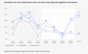 scatter plot graph, impact of data breach overtime 